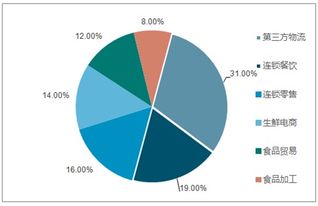 2019-2025年中國農產品冷鏈物流市場全景調查與產業競爭格局報告