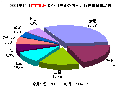 2004年11月中國數碼攝像機市場關注度分析報告